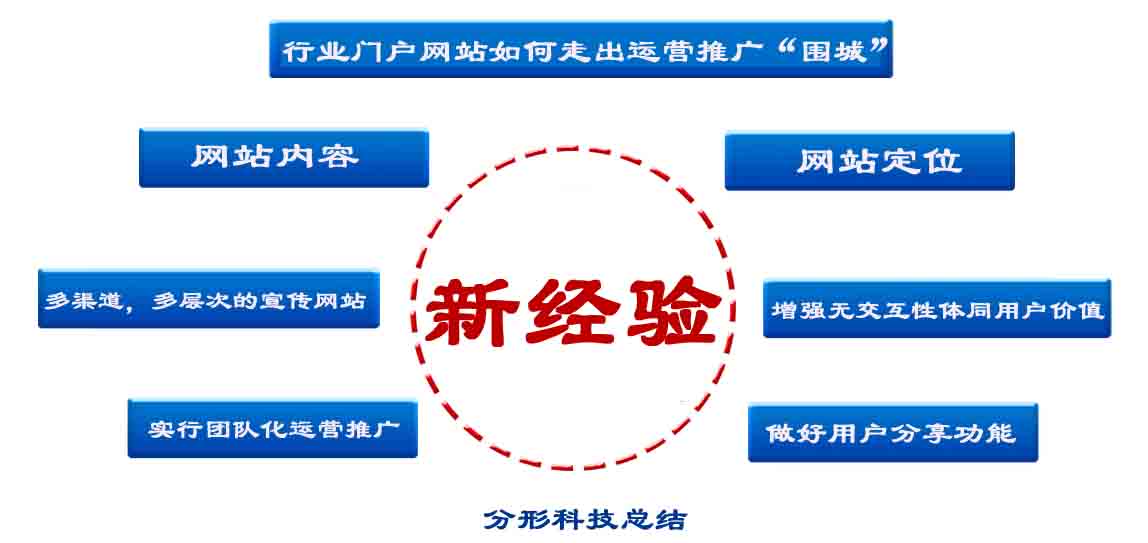 行業門戶網站運營推廣突出“圍城”的方法有哪些